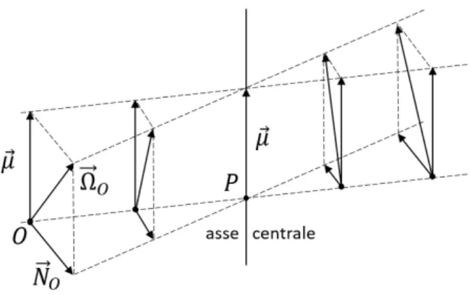 Figura 1.3: Asse centrale