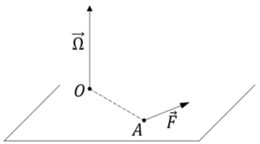 Figura 2.6: Il momento di un sistema piano è normale al piano o nullo