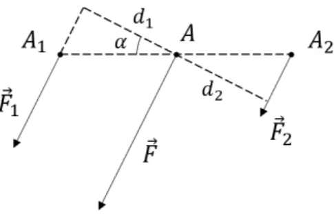 Figura 3.1: Riduzione di due forze parallele cospiranti Dividiamo la (3.2) per cos α, ottenendo