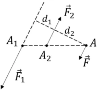 Figura 3.2: Riduzione di due forze non cospiranti