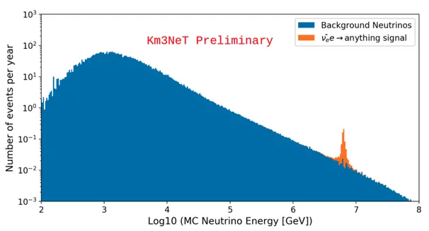 Figure 1.4: Expected event rate in one building block of KM3NeT-ARCA after one year of observation