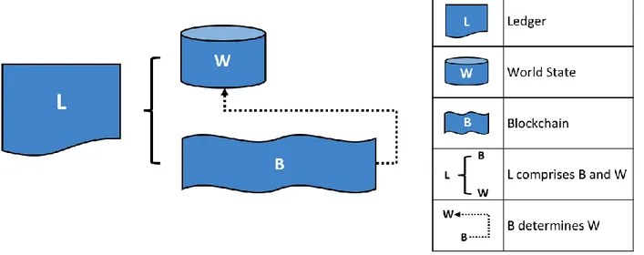 Figura 7: ledger composto da world state e log (qui chiamato blockchain) 