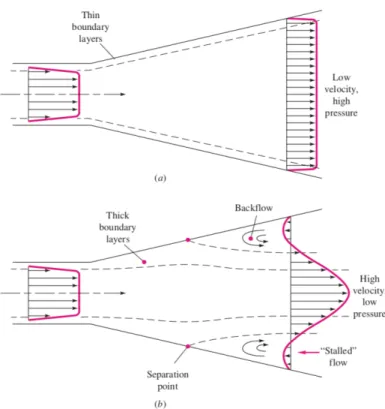 Figure 1.5: Diffuser performance: (a) ideal pattern with good performance; (b) actual measured pattern with boundary layer separation and resultant poor  perfor-mance