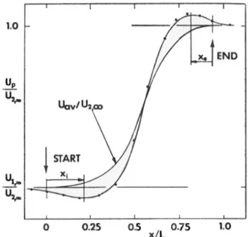 Figure 1.9: Velocity profiles inside a nozzle, extracted from [3]