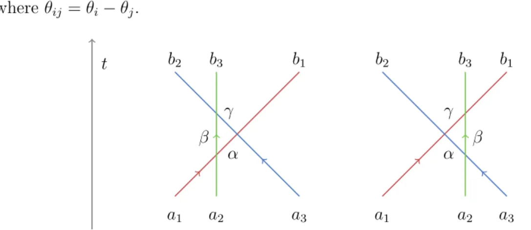 Figure 1.2: Two different but equivalent amplitudes of the 3 → 3 scattering process: their equivalence leads to the Yang-Baxter equation.