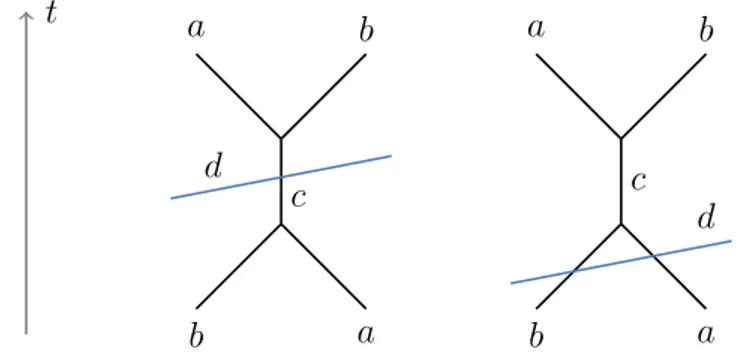 Figure 1.5: The two scattering processes described by the bootstrap equation ( 2.38 )