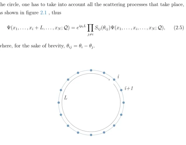 Figure 2.1: Imposing (anti)periodic boundary conditions the the i-th particle scat- scat-ters with the other particles on the circle and the wave function doesn’t change.