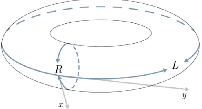 Figure 2.2: Graphical representation of the torus generated by the two circumfer- circumfer-ences C R and C L .