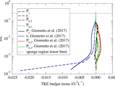 Figure 2.8: Vertical profile of the normalized turbulent kinetic budget. Comparison be- be-tween the results from the present simulation and those from the DNS U30H in Giometto et al