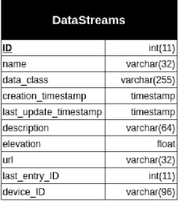 Figura 4.3: Struttura della tabella DataStreams