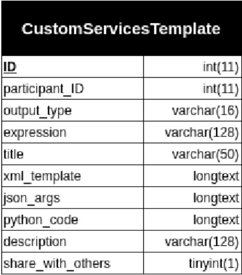Figura 4.5: Struttura della tabella CustomServicesTemplate