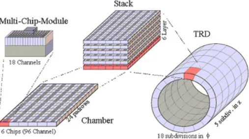 Figure 2.6: Schematic representation of the ALICE TRD.