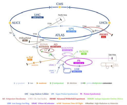 Figure 2.1: Schematic view of the CERN accelerator complex.