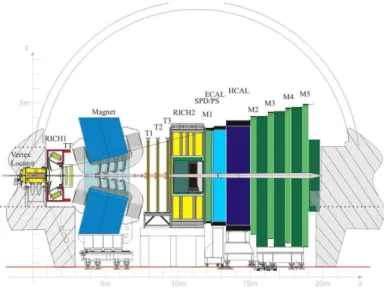 Figure 2.4: Profile of the LHCb detector: The right-handed coordinate system adopted has the z axis along the beam, and the y axis along the vertical [25].