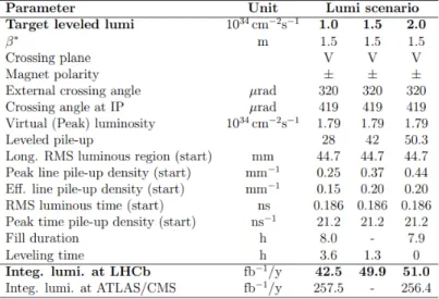 Figure 2.6: HL-LHC parameters and Luminosity Scenario for LHCb Upgrade-II, with different leveled luminosities and dipole polarities for a vertical crossing plane