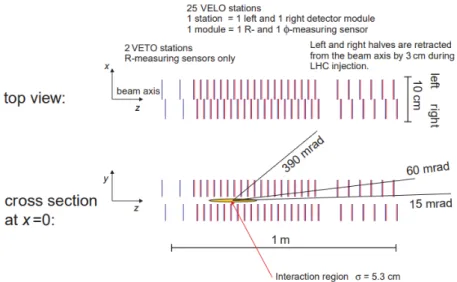 Figure 3.1: Silicon stations along the beam axis. In the top figure one has the sight of the VELO from above, indicating the overlap between the left and right detector halves