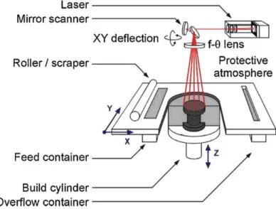 Figura 5 Schema tecnologia SLS. (Da K.Shahzad et al. -  “Additive manufacturing of zirconia parts by indirect  selective laser sintering”)