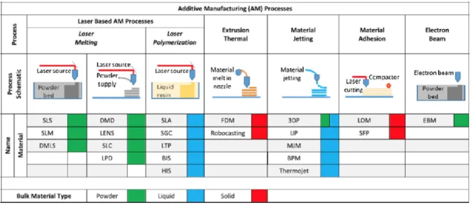 Figura 7 Principali tecnologie Additive Manufacturing e principali caratteristiche. (Da S