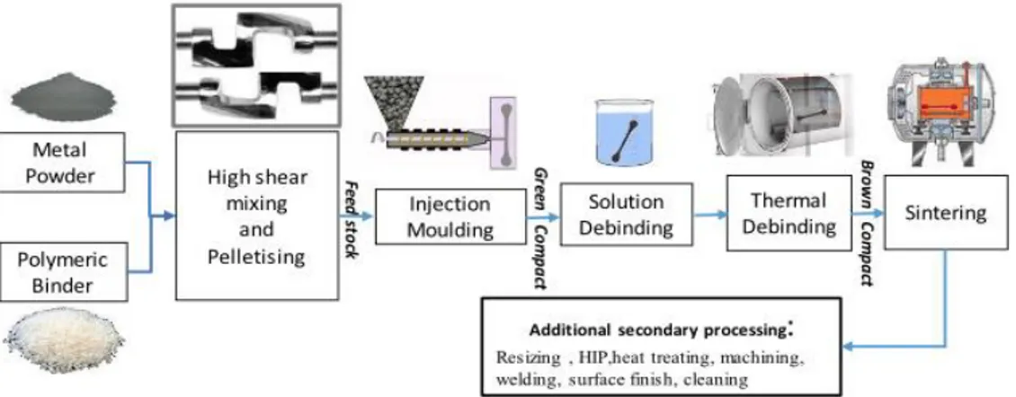 Figura 11 Diagramma schematic processo stampaggio “Metal injection moulding of surgical tools, biomaterials  and medicaldevices: A review” , Dehghan-Manshadi, 2020 