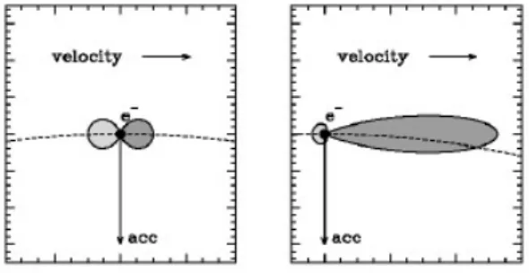 Figura 1.4: Beaming relativistico su una carica sottoposta ad accelerazione centripeta