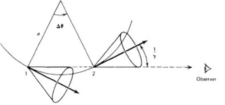 Figura 1.5: Schema della durata dell’impulso nel sistema di riferimento dell’elettrone.