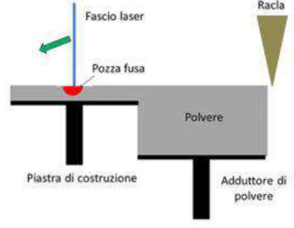 Figura 4 Accensione fascio laser 