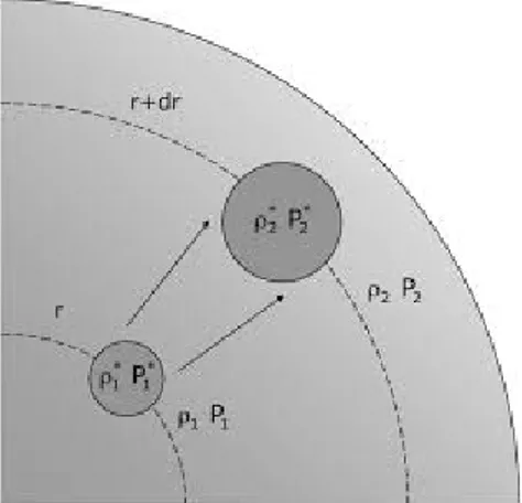 Figura 2: Espansione adiabatica di un elemento di materia