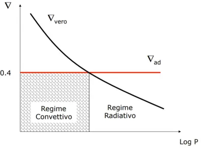 Figura 3: Andamento del gradiente vero in funzione della pressione
