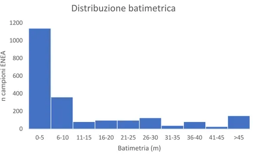 Figura 4. Grafico cumulativo dei ritrovamenti delle specie analizzate in funzione della batimetria (dati ENEA, esemplari  spiaggiati non considerati) .