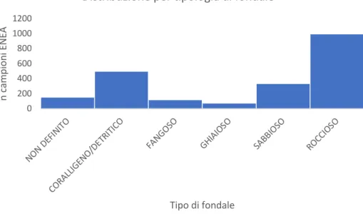 Figura 6. Grafico cumulativo dei ritrovamenti delle specie analizzate in funzione della tipologia di fondale