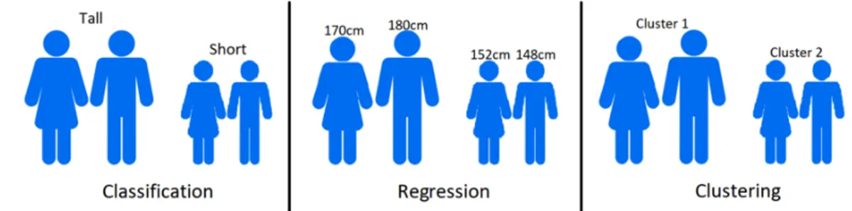 Figura 1.1: Classificazione, Regressione &amp; Clustering