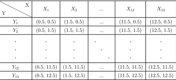 Tabella 6.4: Centri delle celle della matrice delle coordinate