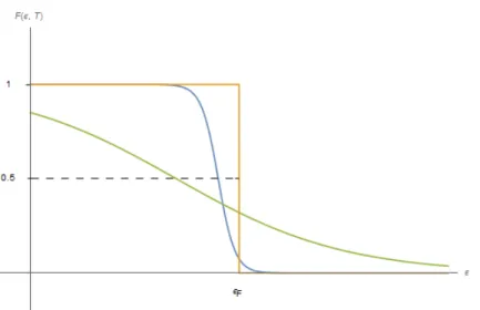 Figura 1.1: Funzione di occupazione di Fermi-Dirac per differenti temperature. In arancio allo zero assoluto, in azzurro e verde per temperature crescenti