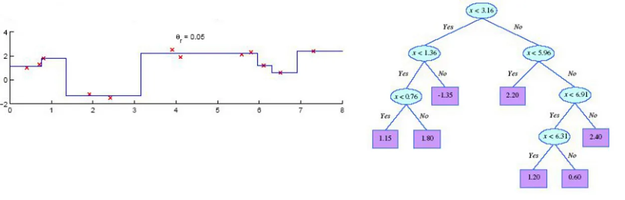Figure 3.3: Example of a Regression Decision Tree.