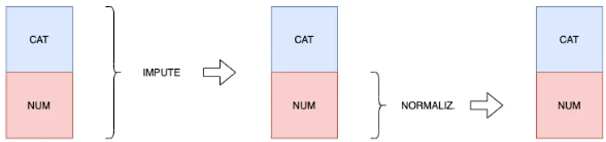 Figure 4.2: Previous case in which the adopted applica on is only to compa ble a ributes.