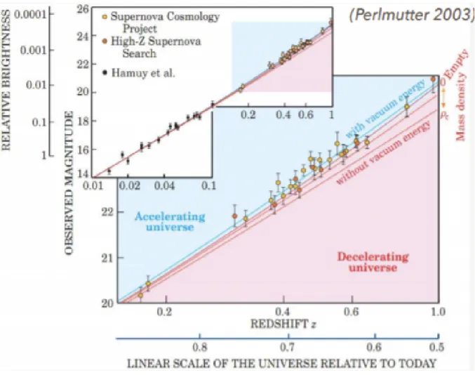 Figura 9: Grafico magintudine osservata-redshift.Da notare le supernovae a z ∼ 1 ricadono nella parte superiore alla bisettrice, confermando la teoria dell’universo in espansione accellerata.