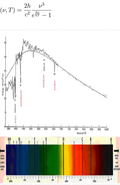Figura 1: Spettro di corpo nero a 5778 ◦ K confrontato