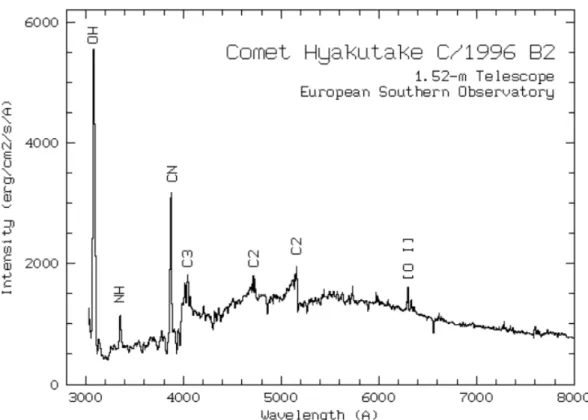 Figura 2: Spettro in emissione della cometa di Hyakutake, con righe di emissione associate agli elementi che emettono.