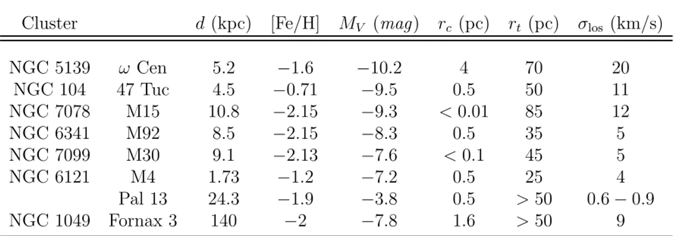 Table 1.1: A list of GCs of the Milky Way, and one of the Fornax dSph (Sparke &amp; Gallagher, 2007)