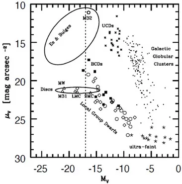Figure 1.4: Central surface brightness in V band against the absolute magnitude in V band of many stellar systems