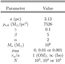 Table 3.1: Parameters used to generate the GC mocks. a: scale radius of the GC (equation 3.1.1); ρ ?,0 : reference density of the GC (equation 3.1.1); γ, β and α: dimensionless parameters regulating the inner slope, the outer slope and the sharpness of tra