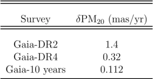 Table 3.2: Values of the normalization δPM 20 (i.e. the uncertainty on PM of a star with V-band apparent magnitude m V = 20, equation 3.1.6) expected for different Gaia releases (Survey)
