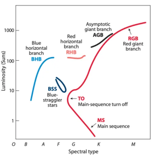 Figura A.1: Diagramma H-R di un