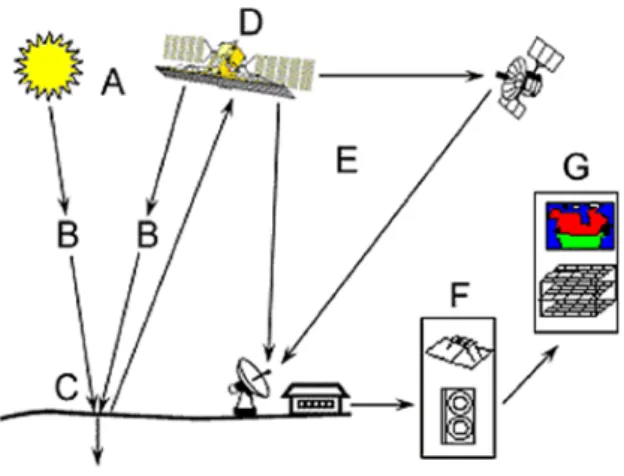 Figure	1:	Picture	representing	the	elements	of	a	remote	sensing	system.	(Canada	Center	for	Remote	Sensing,	 2015)	