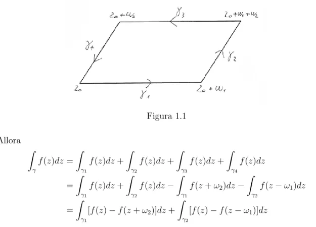 Figura 1.1 Allora Z γ f (z)dz = Z γ 1 f (z)dz + Z γ 2 f (z)dz + Z γ 3 f (z)dz + Z γ 4 f (z)dz = Z γ 1 f (z)dz + Z γ 2 f (z)dz − Z γ 1 f (z + ω 2 )dz − Z γ 2 f (z − ω 1 )dz = Z γ 1 [f (z) − f (z + ω 2 )]dz + Z γ 2 [f (z) − f (z − ω 1 )]dz