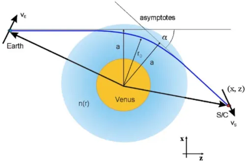 Figure 3.1: Ray bending in the atmosphere. r 0 = ray path closest approach distance;