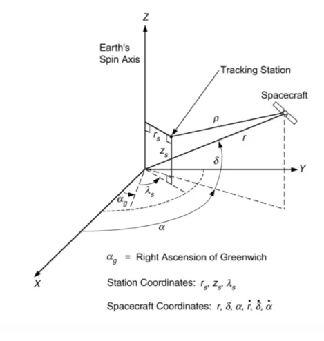 Figure 3.6: Range definition and reference coordinate systems for the spacecraft and ground station