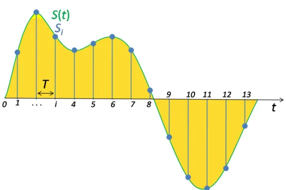 Figure 3.8: Signal sampling representation. The continuous signal