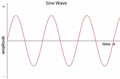 Figure 3.10: Sine wave. Credit: https://www.investopedia.com/terms/s/sinewave.asp