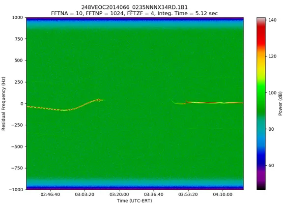Figure 3.13: Spectrogram of the VEX radio signal recorded by the DSN on the ingress/egress occultation of the 7 th March 2014.
